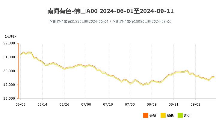 1726048580275690.jpg 南海靈通鋁錠價(jià)格2024年6,7,8,9月價(jià)格波動(dòng).jpg