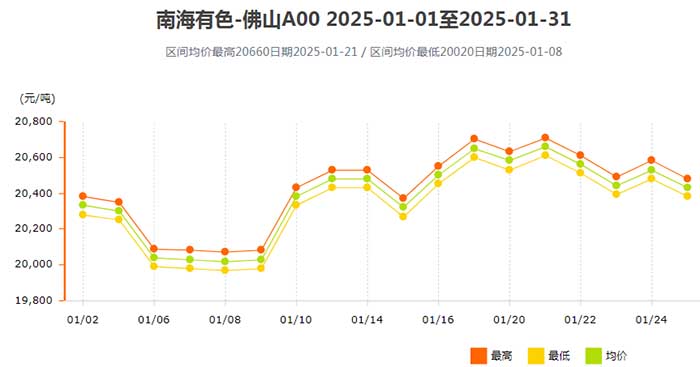 1738748161151442.jpg 2025年1月南海靈通鋁錠價格.jpg