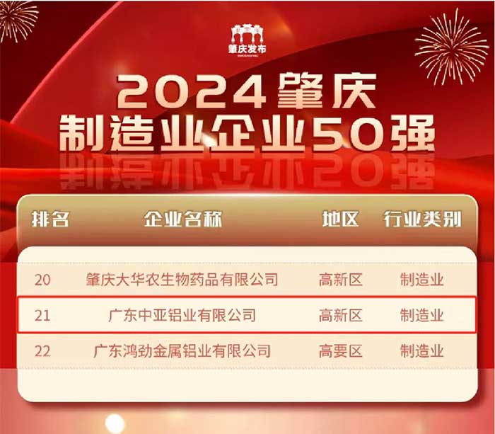 1740559661379331.jpg 廣東中亞鋁業(yè)肇慶企業(yè)制造業(yè)50強.jpg