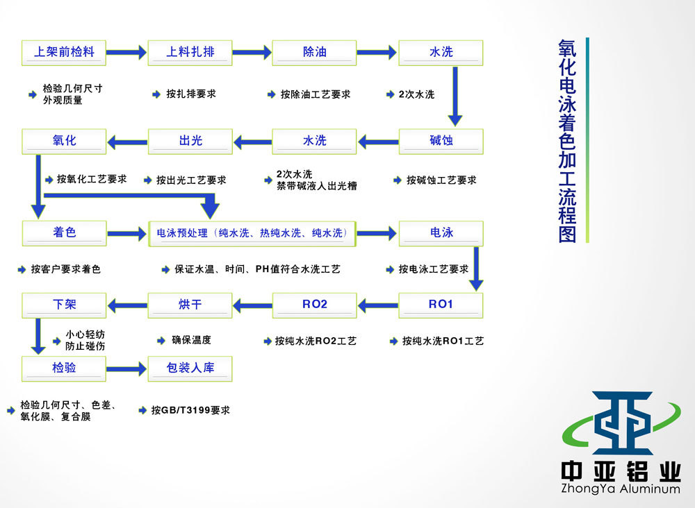 氧化電泳著色加工流程圖 氧化電泳著色加工流程圖